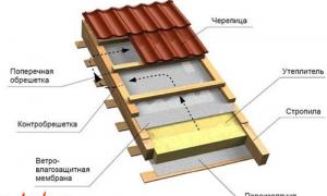 Утепление крыши изнутри: при покрытой кровле Можно ли утеплить крышу изнутри